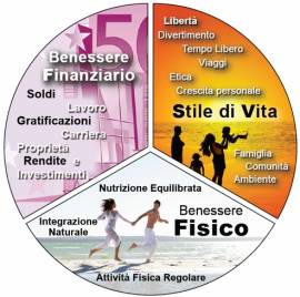 Attività indipendente benessere e sport