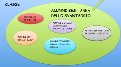 PERCORSO FORMATIVO SUI BES (Bisogni Educativi Speciali)